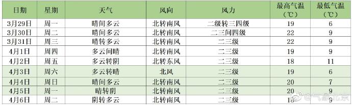 空气质量转为良好,未来三天北京天气以晴到多云为主