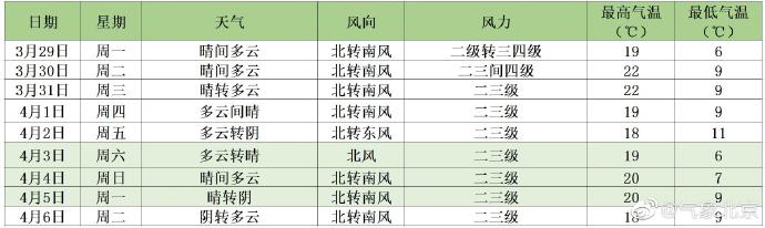 空气质量转为良好，未来三天北京天气以晴到多云为主