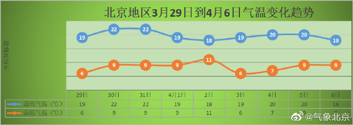 空气质量转为良好，未来三天北京天气以晴到多云为主