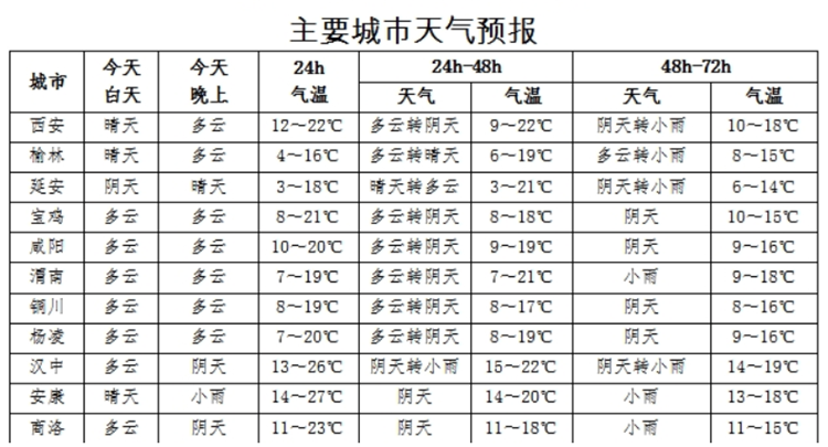 今日沙尘天气继续 本周陕西还将经历气温“对半砍”最低气温回归个位数