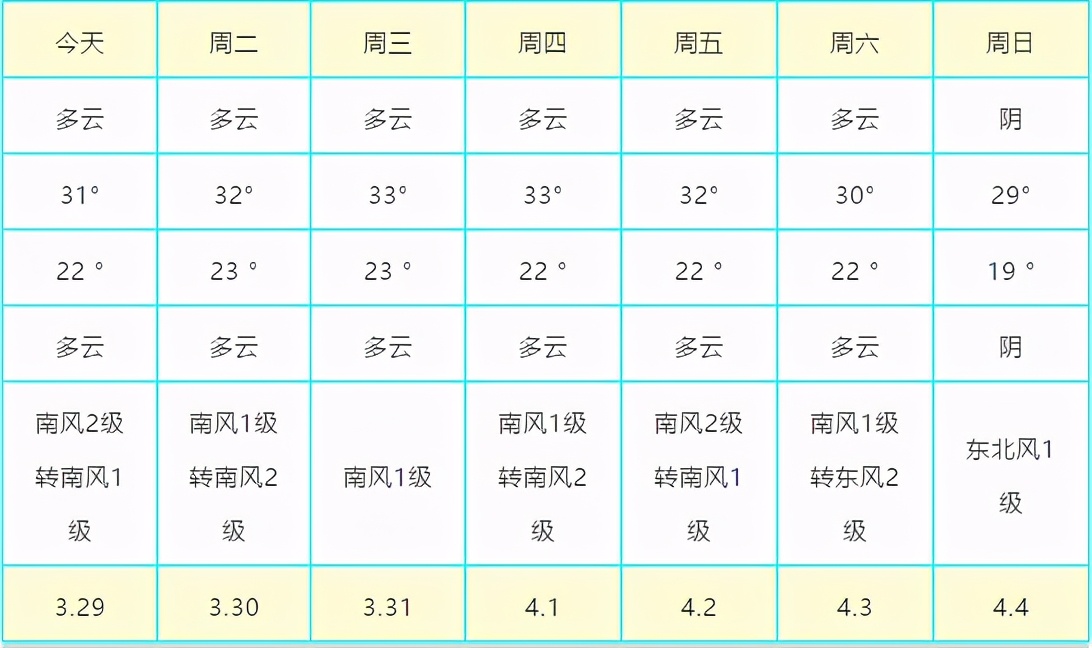 直冲30°+,接下来南宁的天气都很刺激……