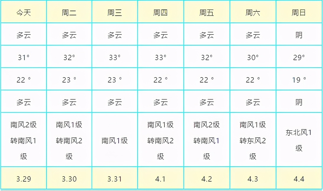 直冲30°+，接下来南宁的天气都很刺激……