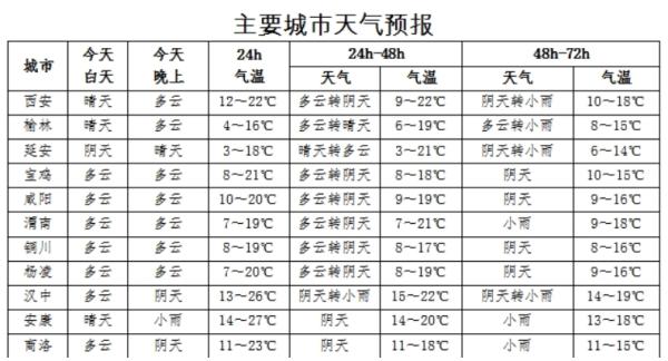 陕西气温将跌至个位！清明假期天气进来看→