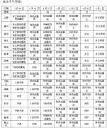 未来一周安徽省以阴雨天