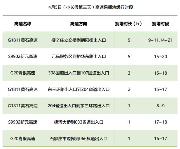 清明假期，石家庄最热景点、最堵路段、最新天气看这里→