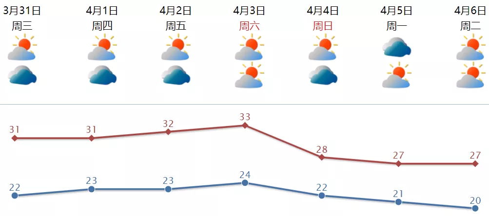 濠江今天最低气温超20℃！天气持续干燥，这件事你一定要注意…