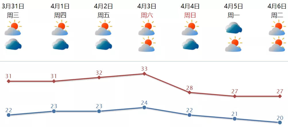 濠江今天最低气温超20℃!天气持续干燥,这件事你一定要注意…
