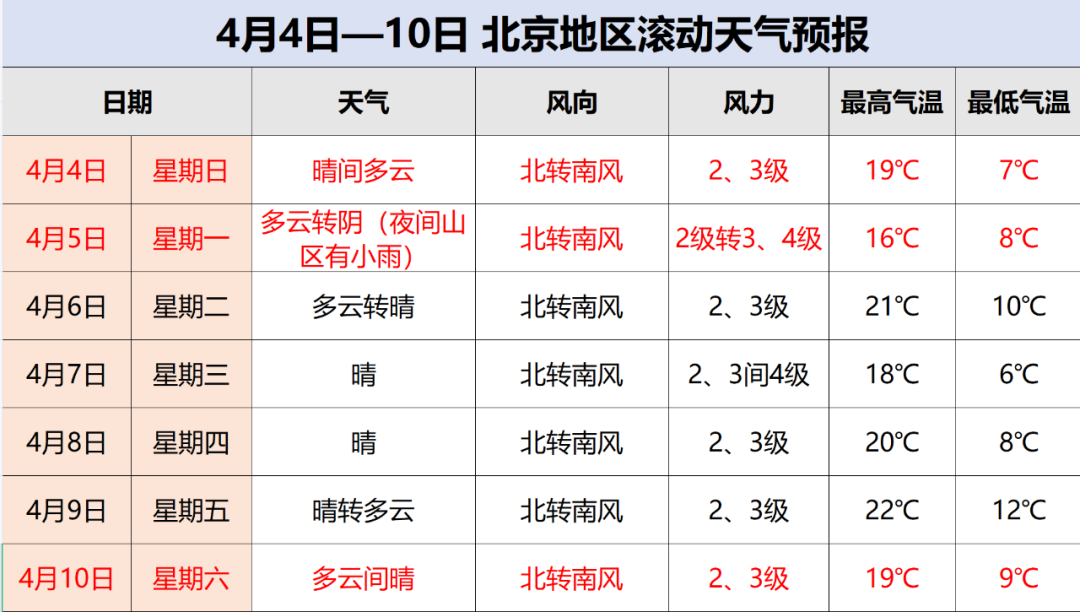 小雨纷纷迎四月 清明天气新鲜出炉!
