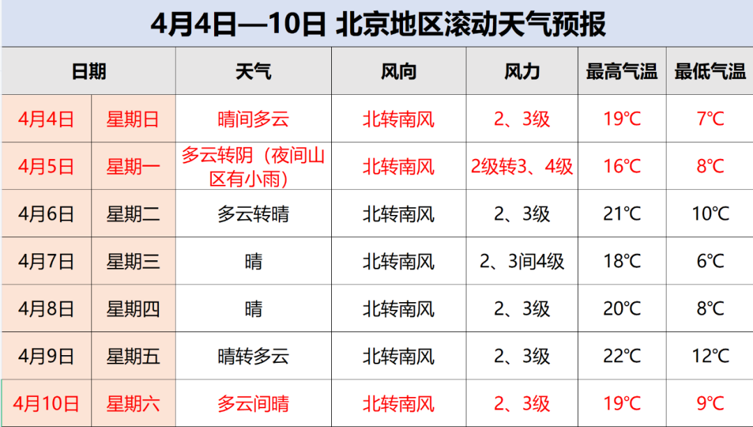 北京清明假期天气预报：大部分时间晴到多云，5日夜间山区有小雨