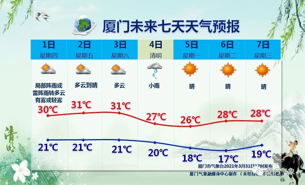 持续30℃+！厦门迎2021最强大雾！清明假期天气又将大反转