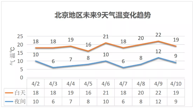 清明期间北京天气以晴到多云为主 能见度较好白天多3、4级风