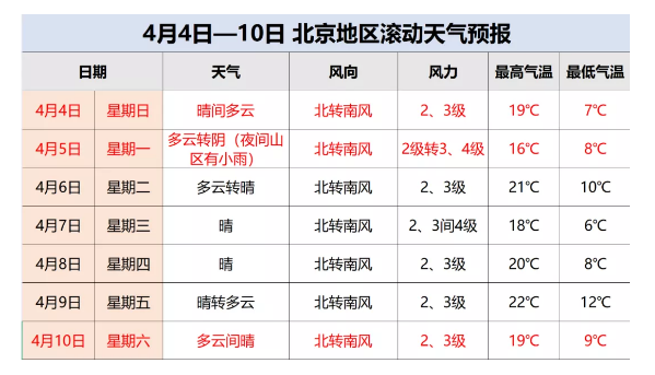 清明期间北京天气以晴到多云为主 能见度较好白天多3、4级风