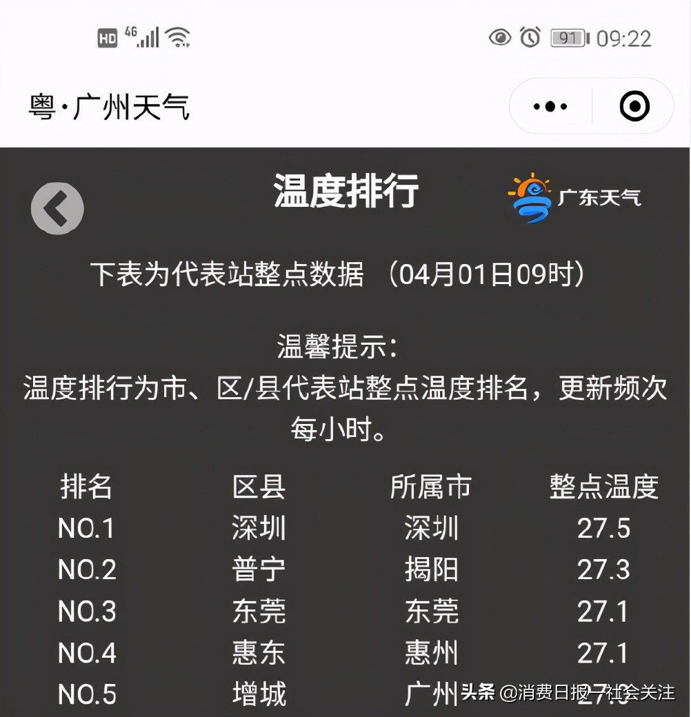 红色预警生效！惠东气温直逼34℃，清明天气……