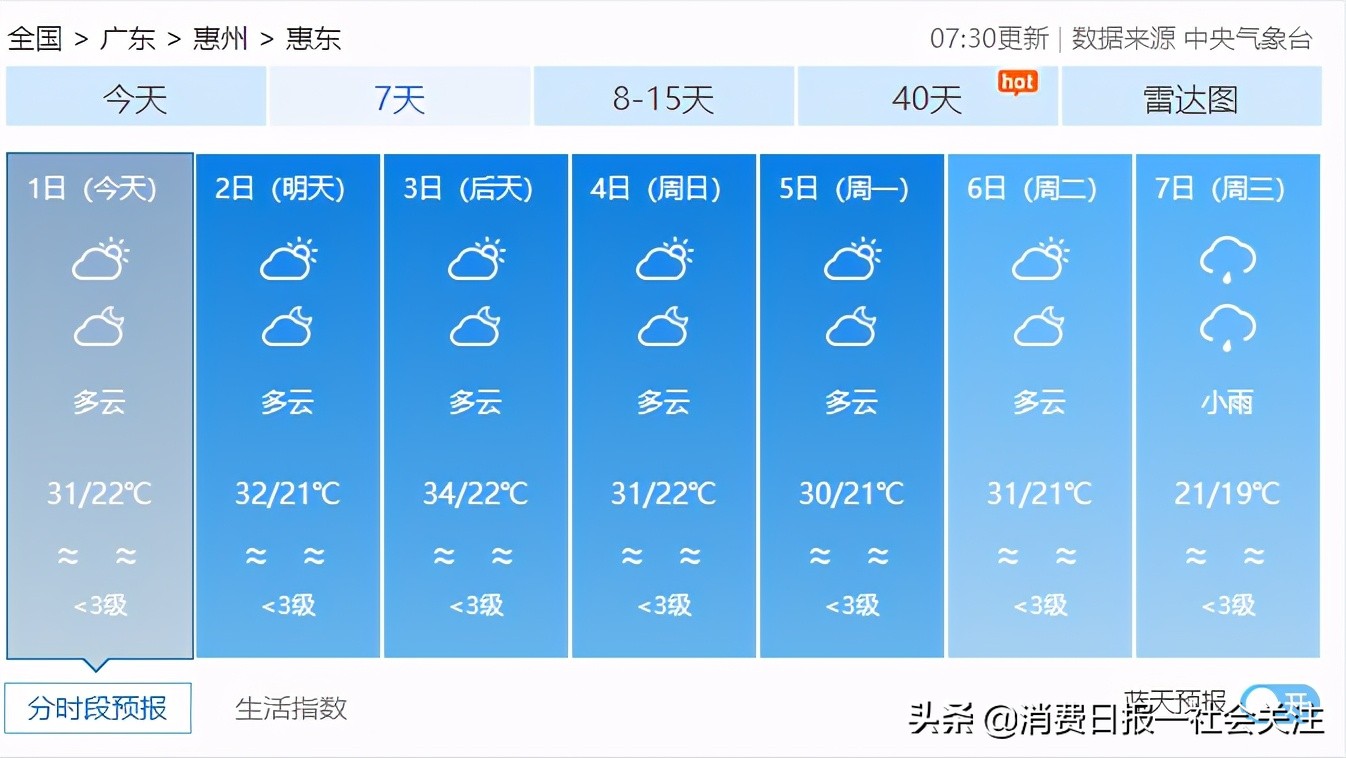 红色预警生效！惠东气温直逼34℃，清明天气……