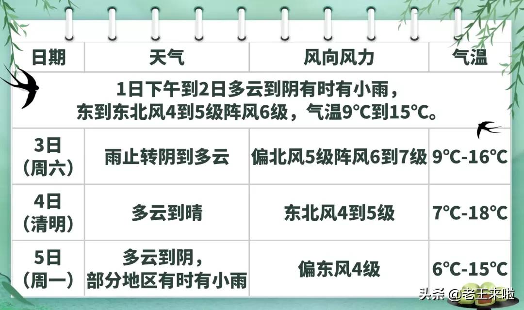 徐州清明期间天气预报出炉！3日有弱冷空气南下