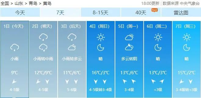 阵风8级+降温10℃+局部大雨!青岛天气大反转,清明节假期要“泡汤”?