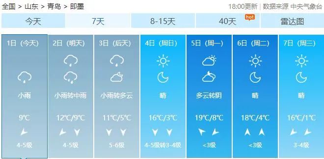 阵风8级+降温10℃+局部大雨!青岛天气大反转,清明节假期要“泡汤”?