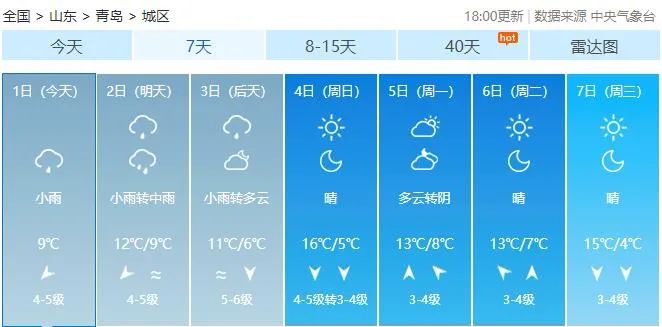 阵风8级+降温10℃+局部大雨!青岛天气大反转,清明节假期要“泡汤”?