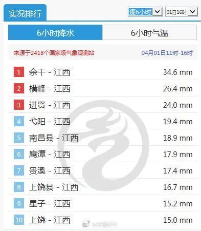 江西清明假期天气出炉！还有3地疾控紧急提醒！