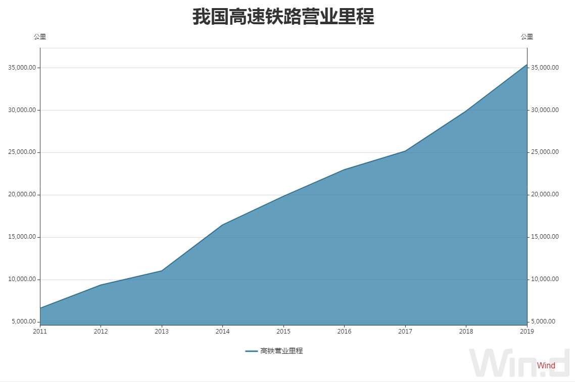 高铁里程、高速公路里程、内河通航里程……多项“世界第一”彰显我国交通领域历史性成就