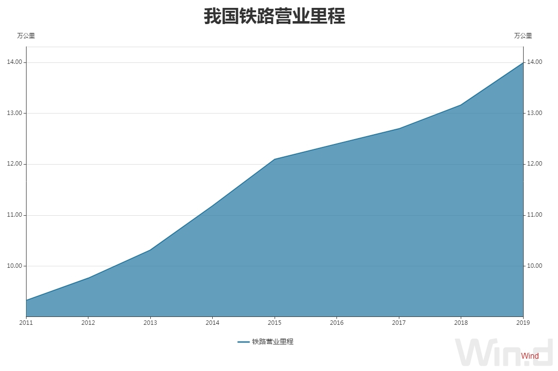 高铁里程、高速公路里程、内河通航里程……多项“世界第一”彰显我国交通领域历史性成就