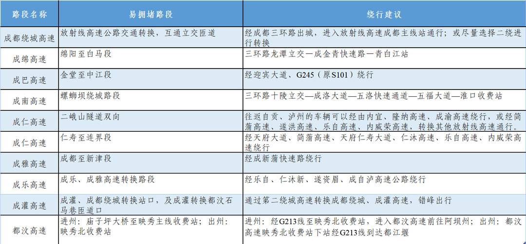 清明假期四川哪些高速路段最易拥堵?这份交通研判数据请收好