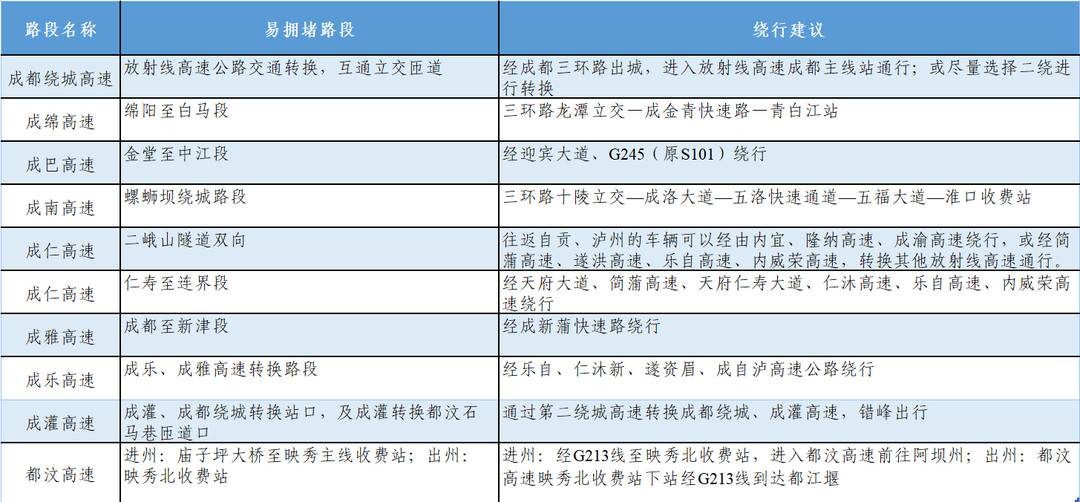 清明假期四川哪些高速路段最易拥堵？这份交通研判数据请收好