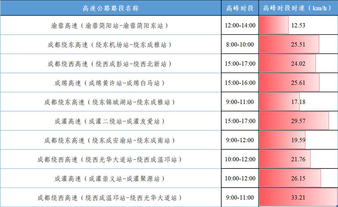 清明假期四川哪些高速路段最易拥堵？这份交通研判数据请收好