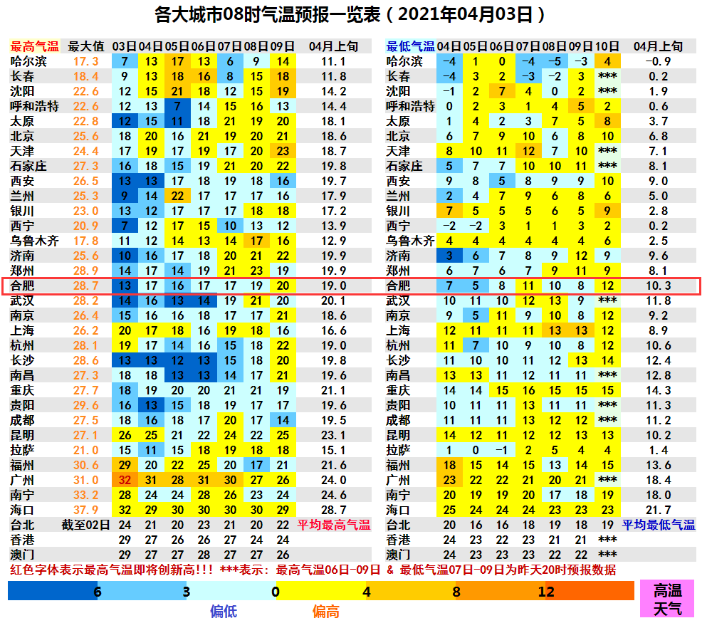 未来一周我省大别山区和江南南部多阵雨或雷雨,受冷空气影响,3-5日气温较低