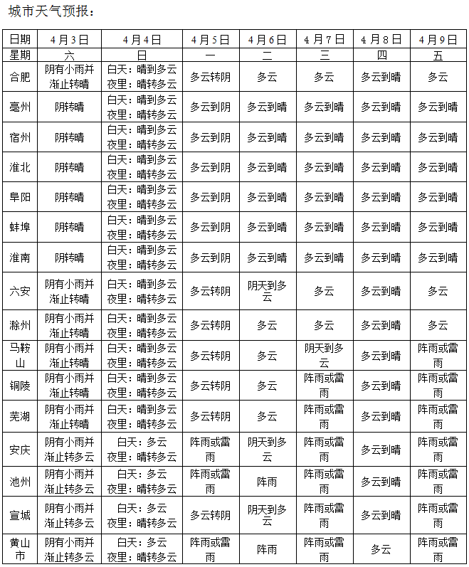 未来一周我省大别山区和江南南部多阵雨或雷雨,受冷空气影响,3-5日气温较低