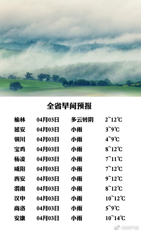 #陕西省早间预报# 预计今天全省阴天有小雨。假期开始了，阴雨天气大家要注意出行安全哦！穿暖再出门吧~