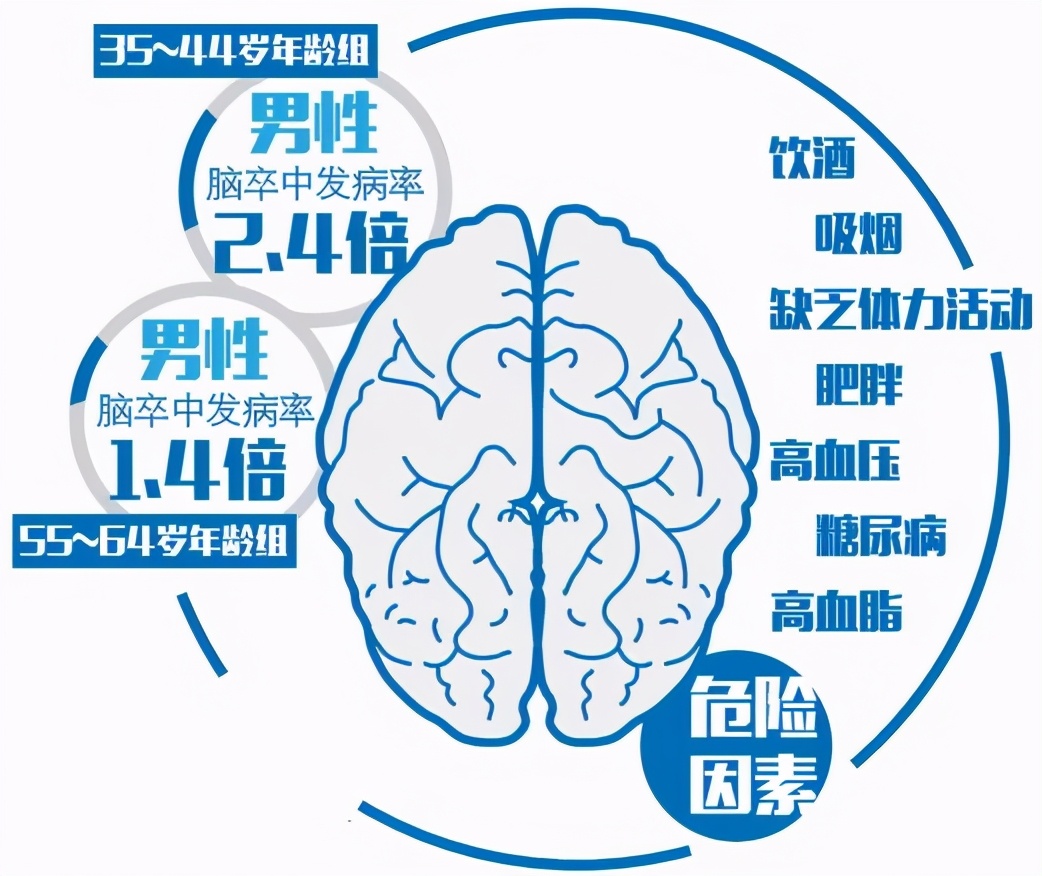 头部血管堵塞越严重，脑卒中的发病率高！有这些症状别大意