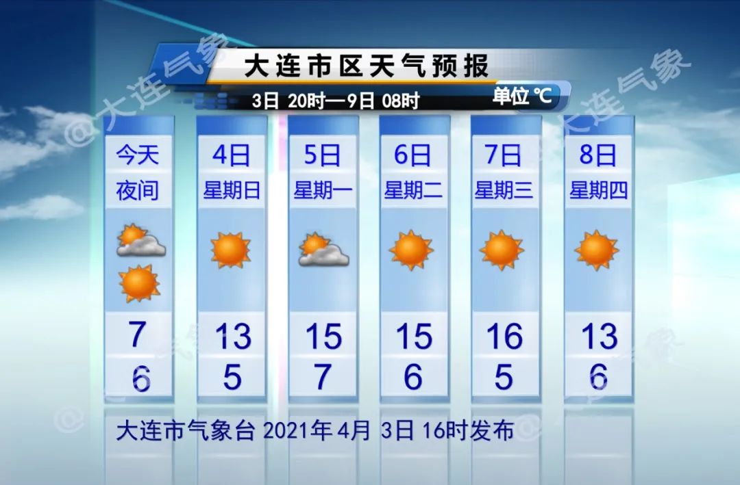 大连天气情况：阳光上线风力大……