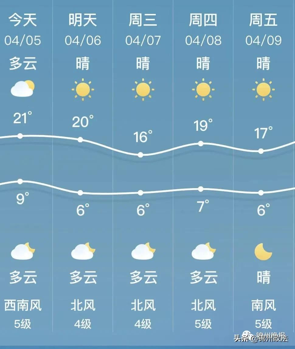 @所有人!这周锦州天气是这样的~