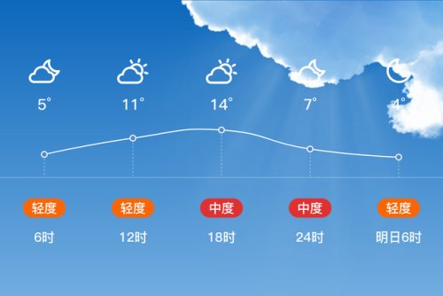 @商洛人，假期最后一天，最新天气预报来了