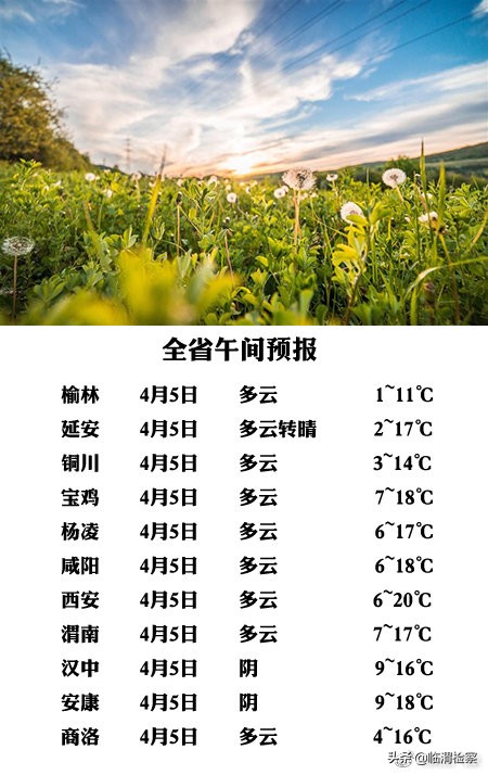 陕西省午间天气预报 2021年4月5日15时发布 今天下午：全省阴天转多云，陕北北部部分地方有小雨