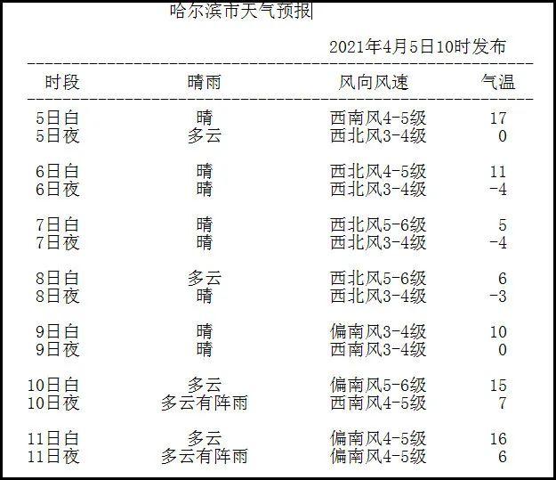 【今日关注】节后气温下降 大风天气多