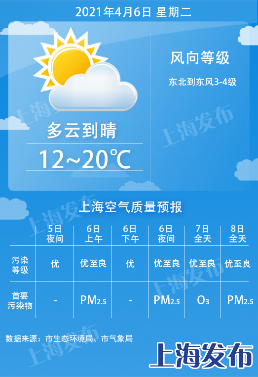 【天气】本周阳光“在线”，早晚温差较大，周日前后雨水再来！