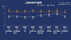 小长假结束！工作日天气