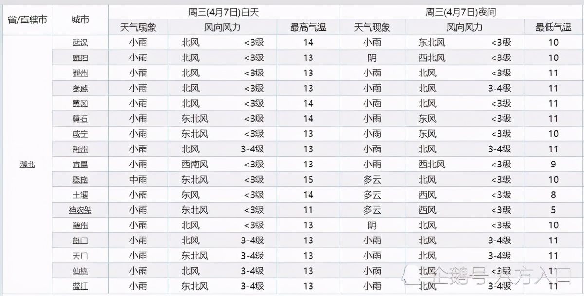 湖北!下一次降雨“大转折”!湖北气温将会出现下列变化