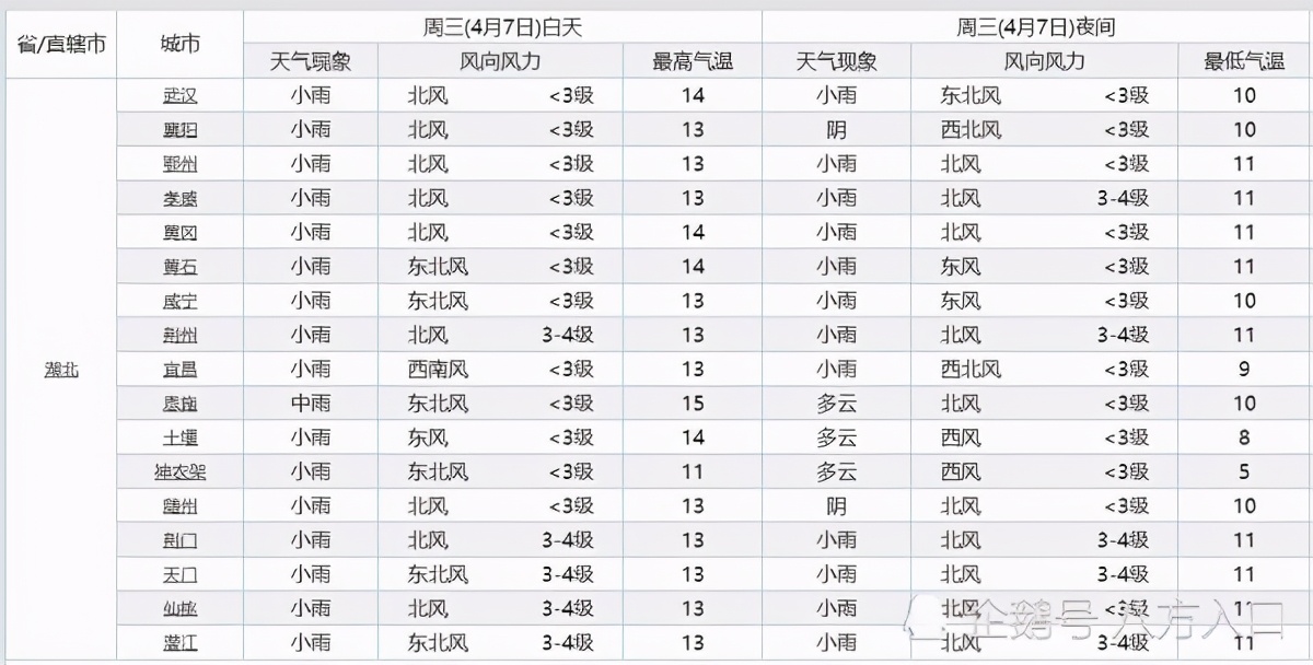 湖北！下一次降雨“大转折”！湖北气温将会出现下列变化