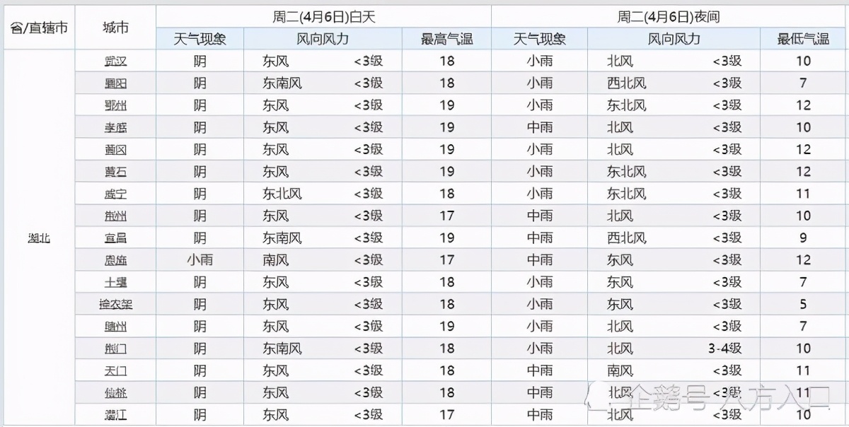 湖北!下一次降雨“大转折”!湖北气温将会出现下列变化