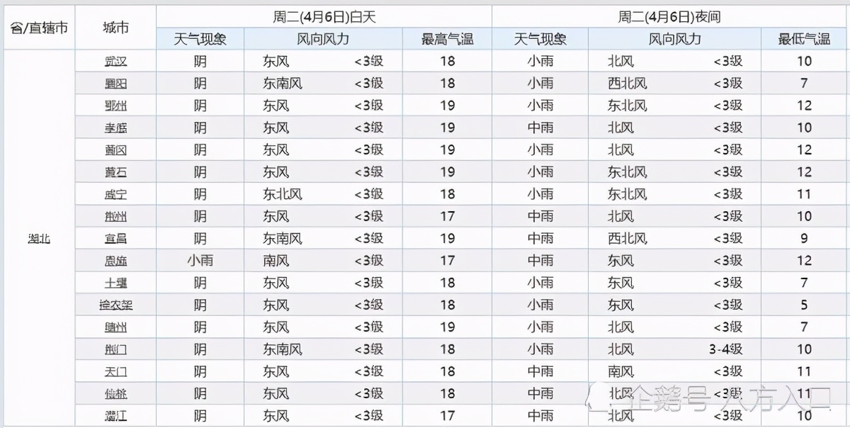 湖北！下一次降雨“大转折”！湖北气温将会出现下列变化