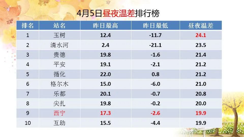 今晚，西宁又迎来降水降温天气