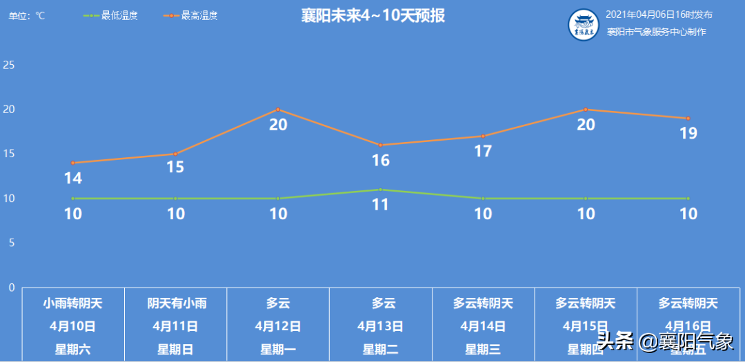 @所有人~本周天气来啦……