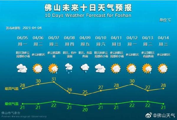 冷空气+雷雨！佛山强对流天气套餐即将到货，外套先别收起来！