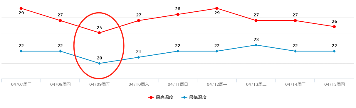 东莞将迎强对流天气,明日雷雨+降温+7级大风
