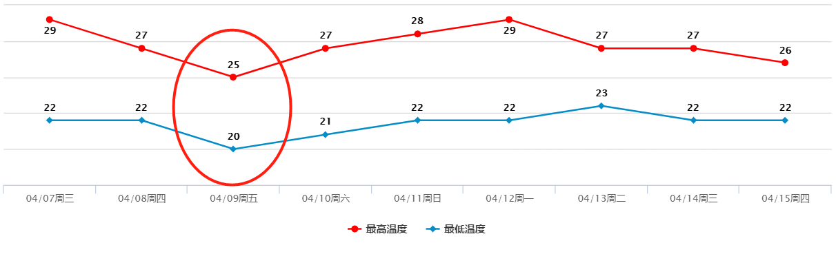 东莞将迎强对流天气，明日雷雨+降温+7级大风