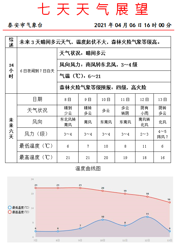 晴!升温!高火险!未来三天,泰安天气“主题”已上线