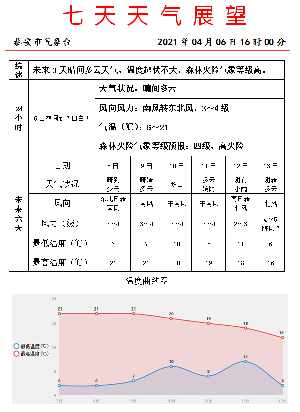 晴！升温！高火险！未来三天，泰安天气“主题”已上线